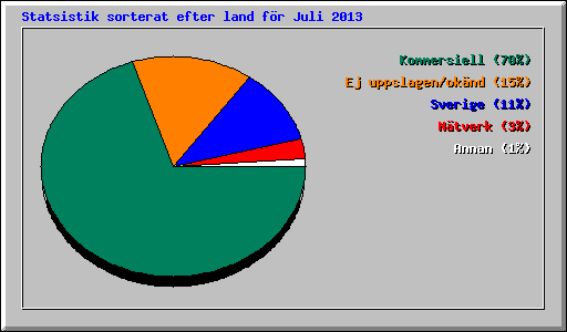 Statsistik sorterat efter land f�r Juli 2013