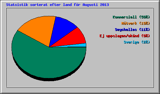 Statsistik sorterat efter land f�r Augusti 2013