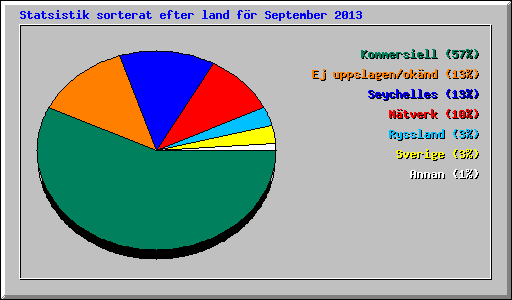 Statsistik sorterat efter land f�r September 2013