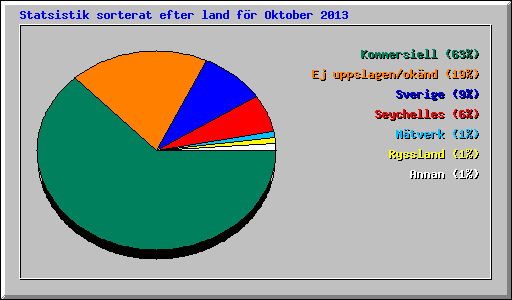 Statsistik sorterat efter land f�r Oktober 2013