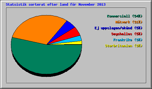 Statsistik sorterat efter land f�r November 2013