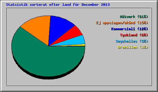 Statsistik sorterat efter land f�r December 2013
