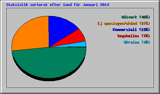 Statsistik sorterat efter land f�r Januari 2014
