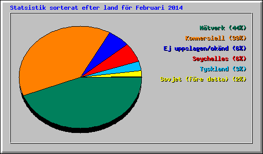 Statsistik sorterat efter land f�r Februari 2014