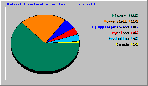 Statsistik sorterat efter land f�r Mars 2014