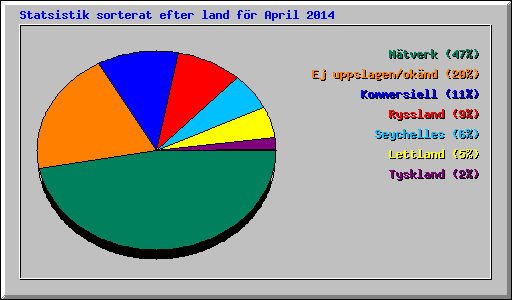 Statsistik sorterat efter land f�r April 2014