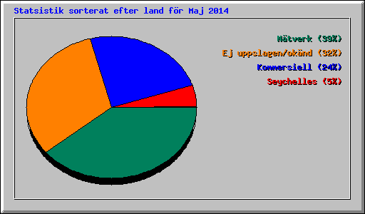Statsistik sorterat efter land f�r Maj 2014