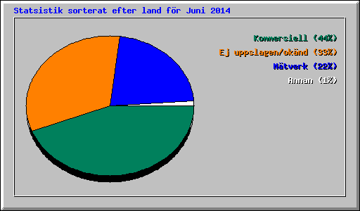 Statsistik sorterat efter land f�r Juni 2014