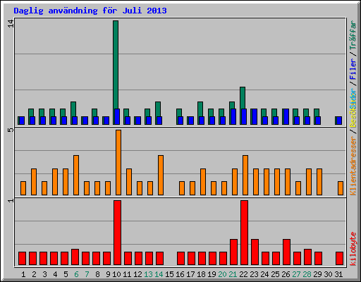 Daglig anv�ndning f�r Juli 2013