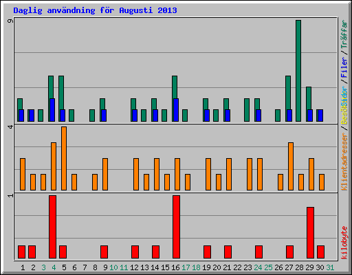 Daglig anv�ndning f�r Augusti 2013