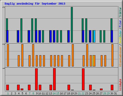 Daglig anv�ndning f�r September 2013