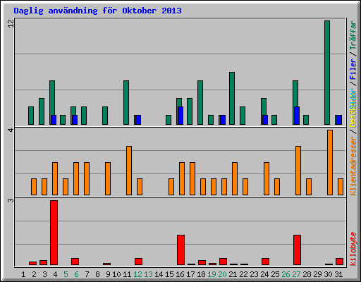 Daglig anv�ndning f�r Oktober 2013
