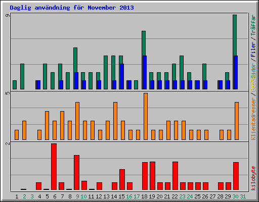 Daglig anv�ndning f�r November 2013