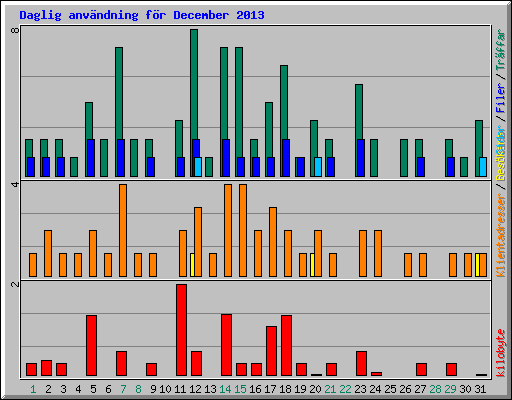 Daglig anv�ndning f�r December 2013