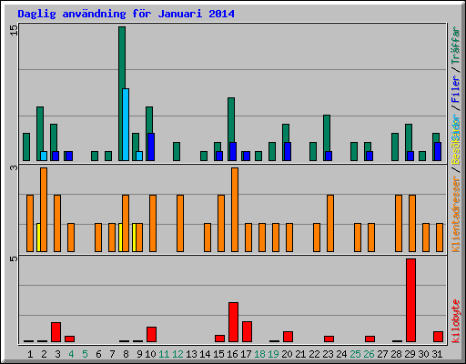 Daglig anv�ndning f�r Januari 2014