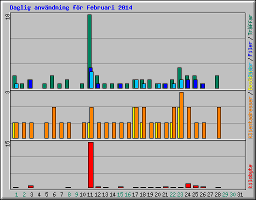 Daglig anv�ndning f�r Februari 2014