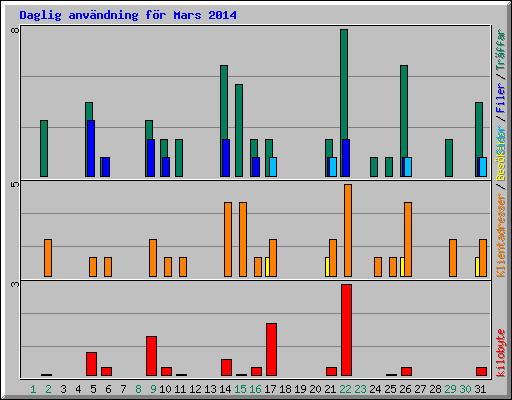 Daglig anv�ndning f�r Mars 2014
