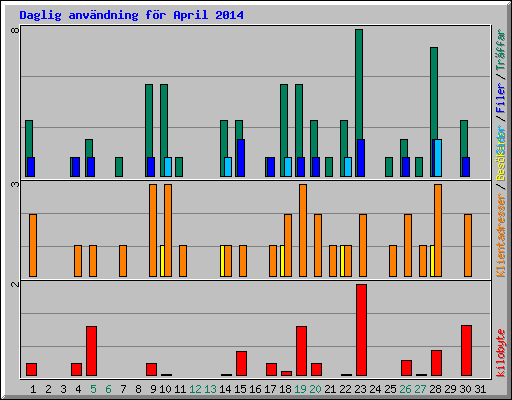 Daglig anv�ndning f�r April 2014