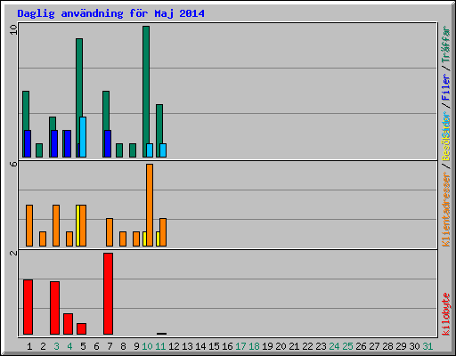 Daglig anv�ndning f�r Maj 2014