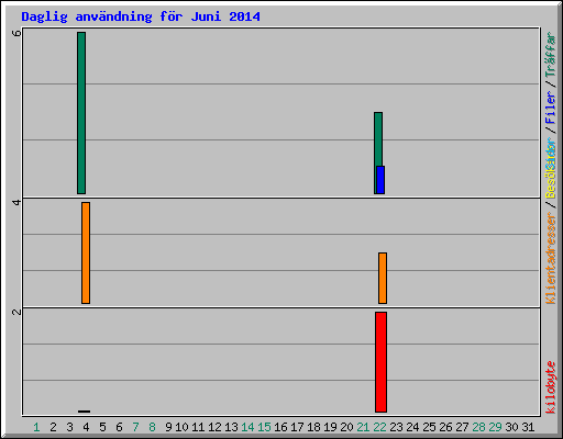 Daglig anv�ndning f�r Juni 2014