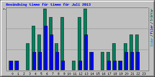 Anv�ndning timme f�r timme f�r Juli 2013