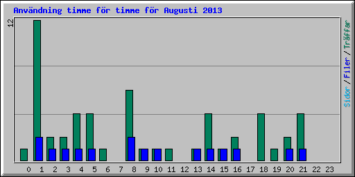 Anv�ndning timme f�r timme f�r Augusti 2013
