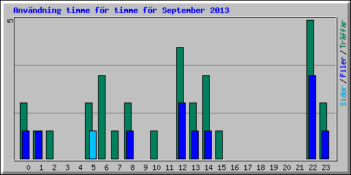 Anv�ndning timme f�r timme f�r September 2013