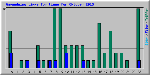 Anv�ndning timme f�r timme f�r Oktober 2013