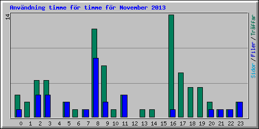 Anv�ndning timme f�r timme f�r November 2013