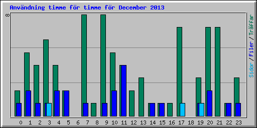 Anv�ndning timme f�r timme f�r December 2013