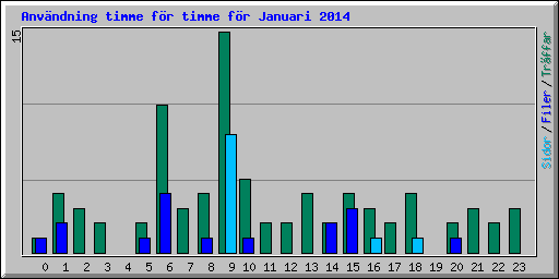 Anv�ndning timme f�r timme f�r Januari 2014