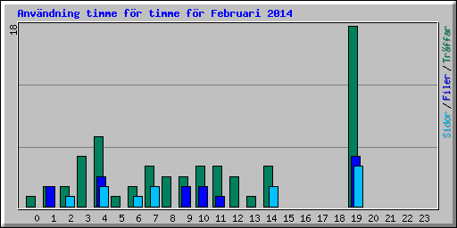 Anv�ndning timme f�r timme f�r Februari 2014