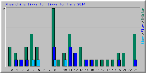 Anv�ndning timme f�r timme f�r Mars 2014