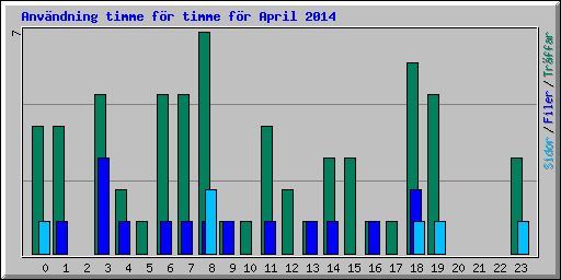 Anv�ndning timme f�r timme f�r April 2014