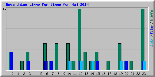 Anv�ndning timme f�r timme f�r Maj 2014