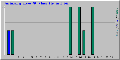 Anv�ndning timme f�r timme f�r Juni 2014